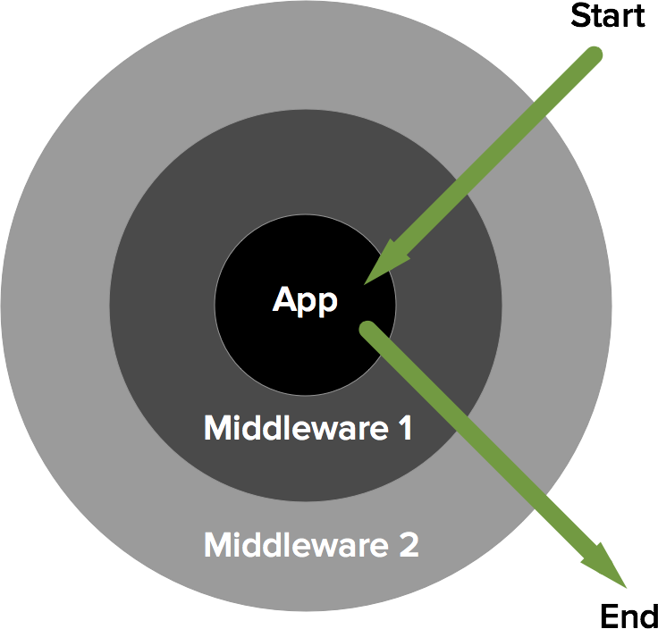 Middleware architecture